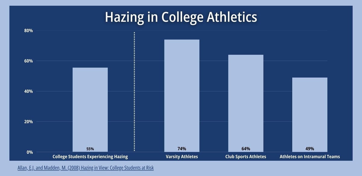 Hazing in College Athleticsc chart - WHITE TITLE